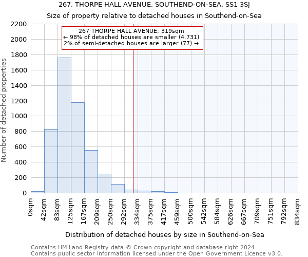 267, THORPE HALL AVENUE, SOUTHEND-ON-SEA, SS1 3SJ: Size of property relative to detached houses in Southend-on-Sea