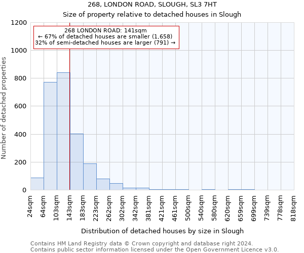 268, LONDON ROAD, SLOUGH, SL3 7HT: Size of property relative to detached houses in Slough