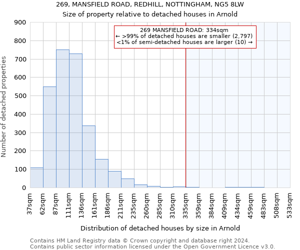 269, MANSFIELD ROAD, REDHILL, NOTTINGHAM, NG5 8LW: Size of property relative to detached houses in Arnold