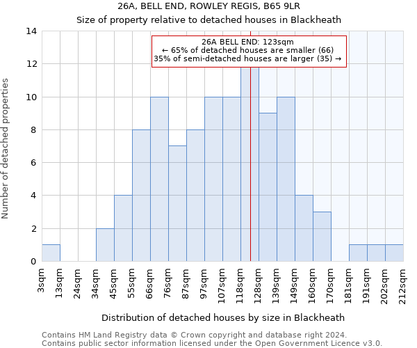 26A, BELL END, ROWLEY REGIS, B65 9LR: Size of property relative to detached houses in Blackheath