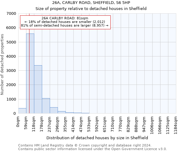 26A, CARLBY ROAD, SHEFFIELD, S6 5HP: Size of property relative to detached houses in Sheffield