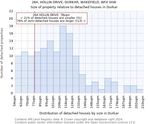 26A, HOLLIN DRIVE, DURKAR, WAKEFIELD, WF4 3AW: Size of property relative to detached houses in Durkar