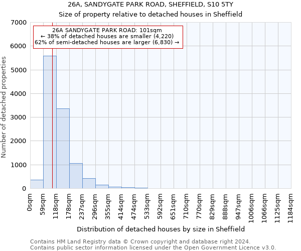 26A, SANDYGATE PARK ROAD, SHEFFIELD, S10 5TY: Size of property relative to detached houses in Sheffield