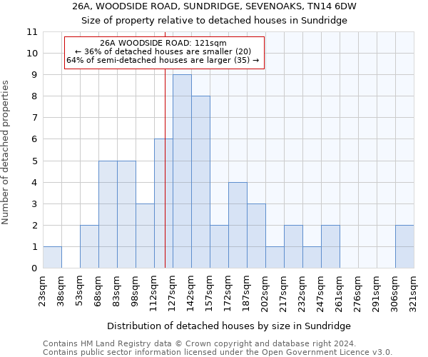 26A, WOODSIDE ROAD, SUNDRIDGE, SEVENOAKS, TN14 6DW: Size of property relative to detached houses in Sundridge