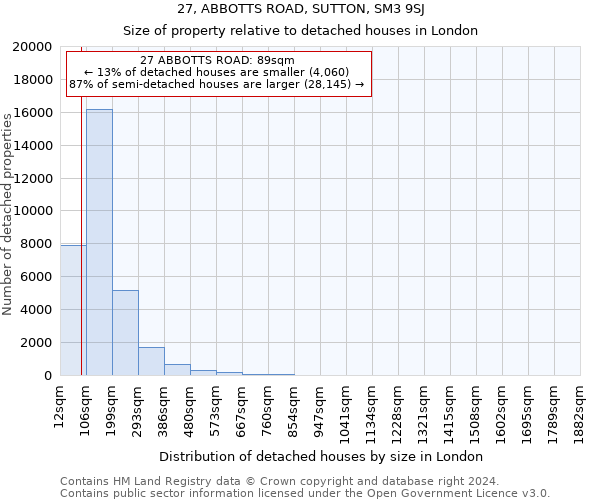 27, ABBOTTS ROAD, SUTTON, SM3 9SJ: Size of property relative to detached houses in London