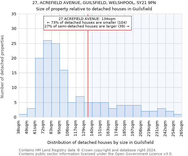 27, ACREFIELD AVENUE, GUILSFIELD, WELSHPOOL, SY21 9PN: Size of property relative to detached houses in Guilsfield