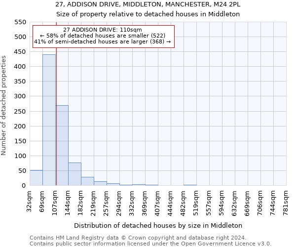 27, ADDISON DRIVE, MIDDLETON, MANCHESTER, M24 2PL: Size of property relative to detached houses in Middleton