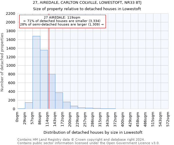 27, AIREDALE, CARLTON COLVILLE, LOWESTOFT, NR33 8TJ: Size of property relative to detached houses in Lowestoft