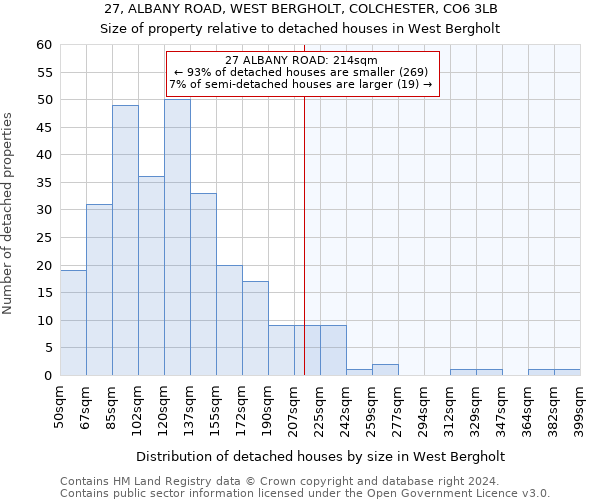 27, ALBANY ROAD, WEST BERGHOLT, COLCHESTER, CO6 3LB: Size of property relative to detached houses in West Bergholt