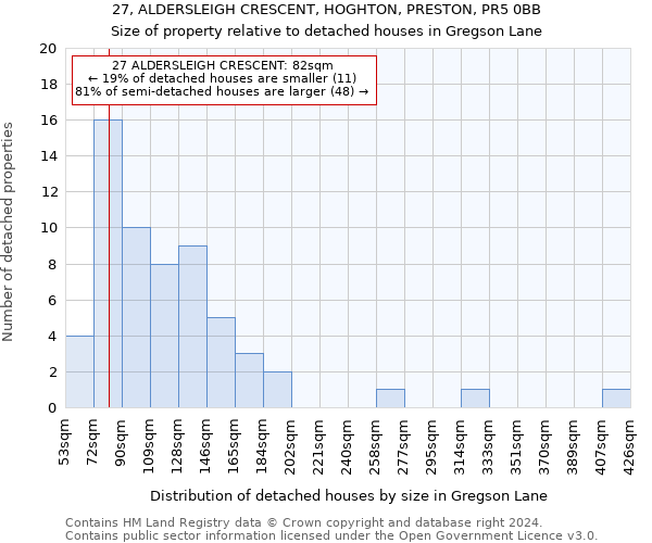 27, ALDERSLEIGH CRESCENT, HOGHTON, PRESTON, PR5 0BB: Size of property relative to detached houses in Gregson Lane