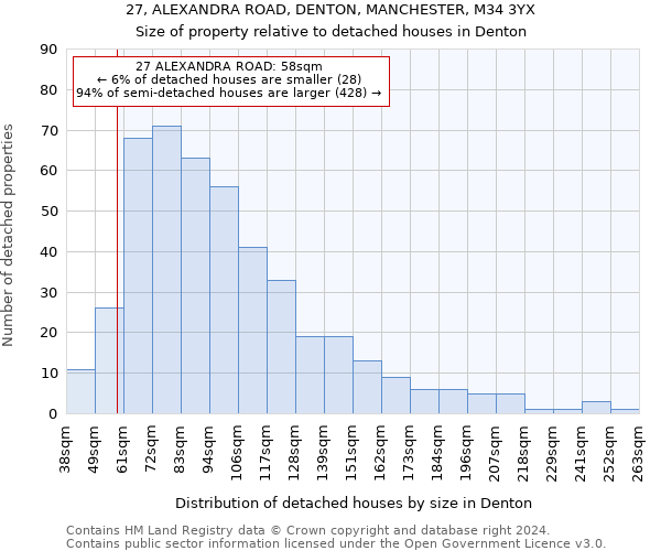 27, ALEXANDRA ROAD, DENTON, MANCHESTER, M34 3YX: Size of property relative to detached houses in Denton