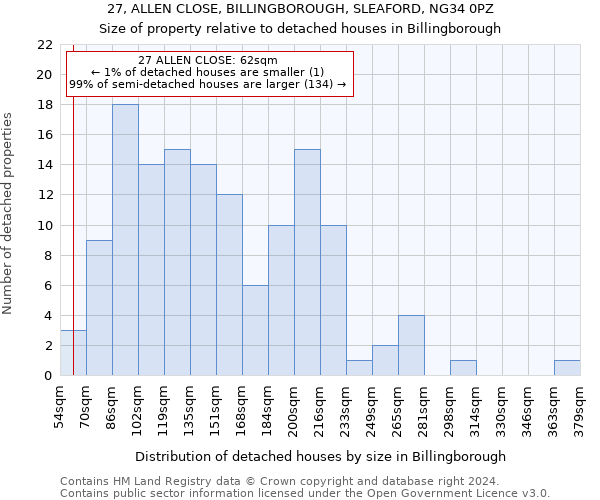 27, ALLEN CLOSE, BILLINGBOROUGH, SLEAFORD, NG34 0PZ: Size of property relative to detached houses in Billingborough