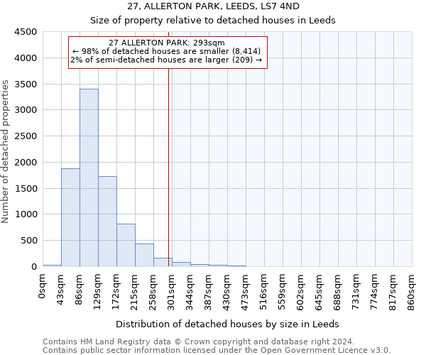 27, ALLERTON PARK, LEEDS, LS7 4ND: Size of property relative to detached houses in Leeds