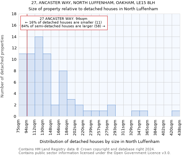 27, ANCASTER WAY, NORTH LUFFENHAM, OAKHAM, LE15 8LH: Size of property relative to detached houses in North Luffenham