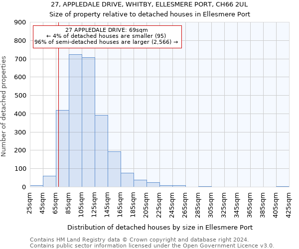 27, APPLEDALE DRIVE, WHITBY, ELLESMERE PORT, CH66 2UL: Size of property relative to detached houses in Ellesmere Port