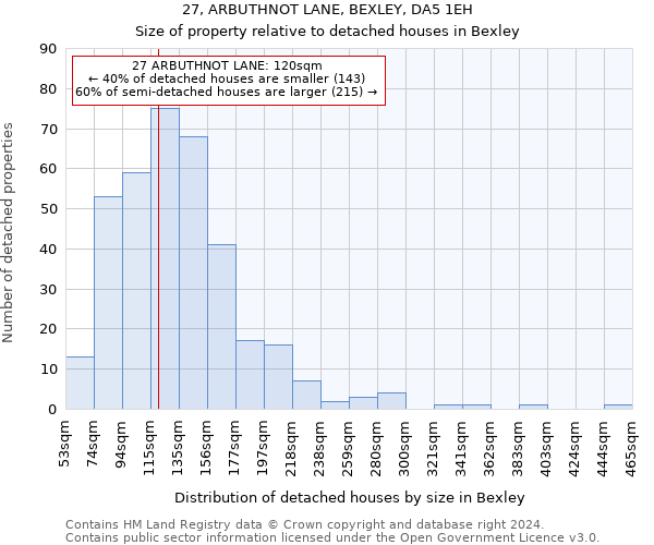 27, ARBUTHNOT LANE, BEXLEY, DA5 1EH: Size of property relative to detached houses in Bexley