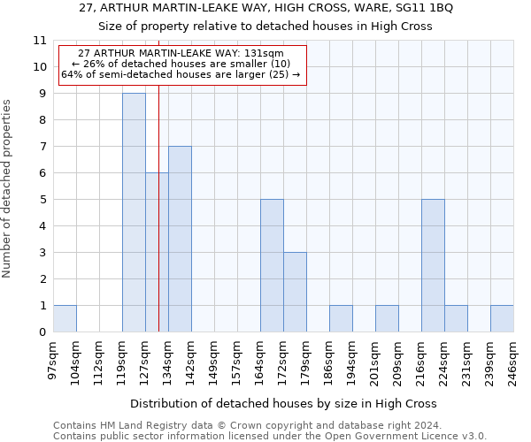 27, ARTHUR MARTIN-LEAKE WAY, HIGH CROSS, WARE, SG11 1BQ: Size of property relative to detached houses in High Cross