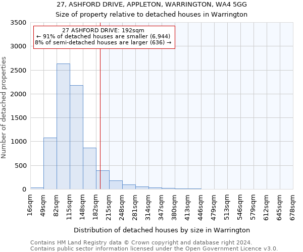 27, ASHFORD DRIVE, APPLETON, WARRINGTON, WA4 5GG: Size of property relative to detached houses in Warrington