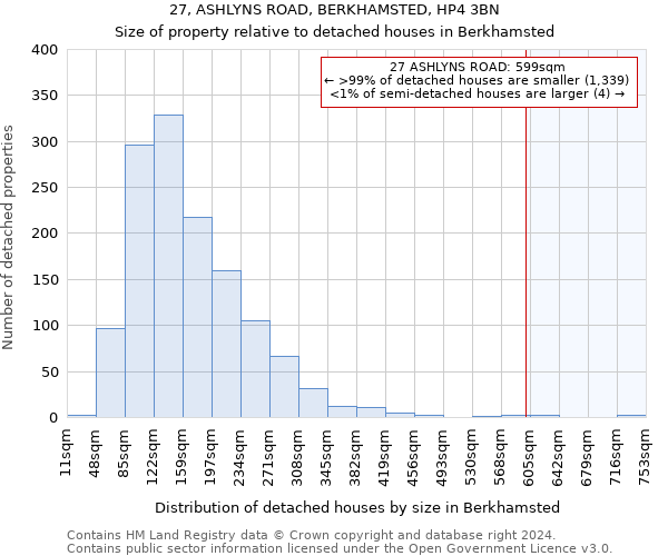 27, ASHLYNS ROAD, BERKHAMSTED, HP4 3BN: Size of property relative to detached houses in Berkhamsted