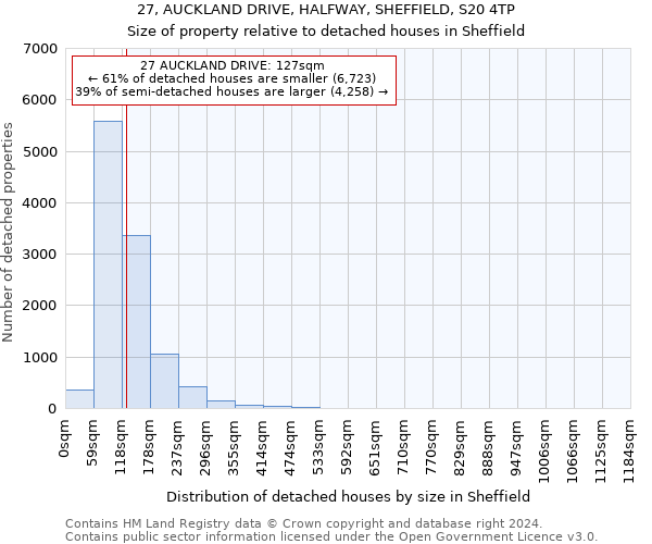 27, AUCKLAND DRIVE, HALFWAY, SHEFFIELD, S20 4TP: Size of property relative to detached houses in Sheffield
