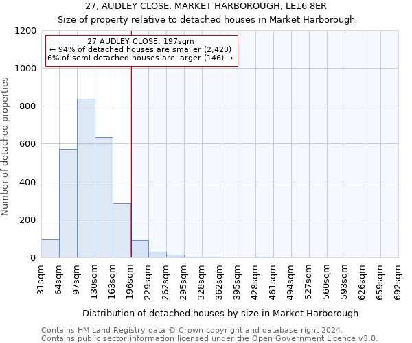 27, AUDLEY CLOSE, MARKET HARBOROUGH, LE16 8ER: Size of property relative to detached houses in Market Harborough