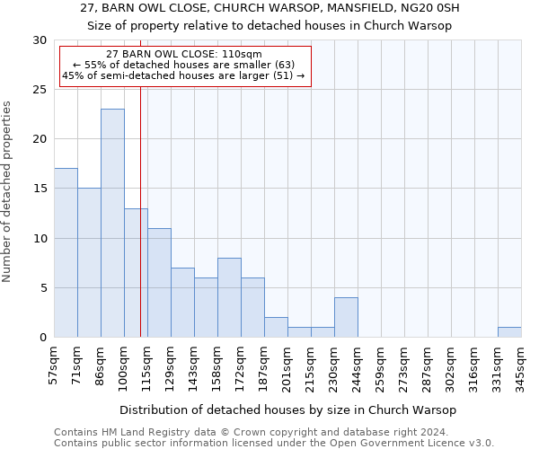 27, BARN OWL CLOSE, CHURCH WARSOP, MANSFIELD, NG20 0SH: Size of property relative to detached houses in Church Warsop