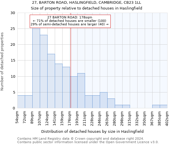 27, BARTON ROAD, HASLINGFIELD, CAMBRIDGE, CB23 1LL: Size of property relative to detached houses in Haslingfield