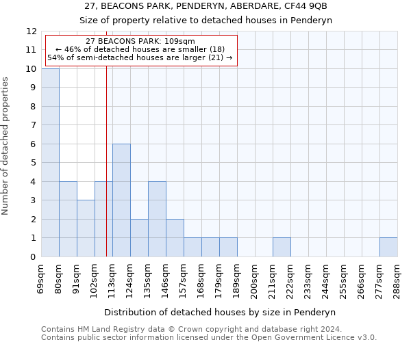 27, BEACONS PARK, PENDERYN, ABERDARE, CF44 9QB: Size of property relative to detached houses in Penderyn