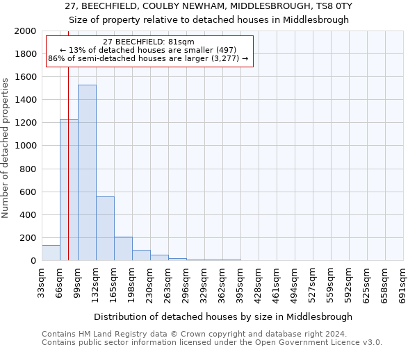 27, BEECHFIELD, COULBY NEWHAM, MIDDLESBROUGH, TS8 0TY: Size of property relative to detached houses in Middlesbrough