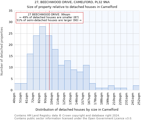27, BEECHWOOD DRIVE, CAMELFORD, PL32 9NA: Size of property relative to detached houses in Camelford