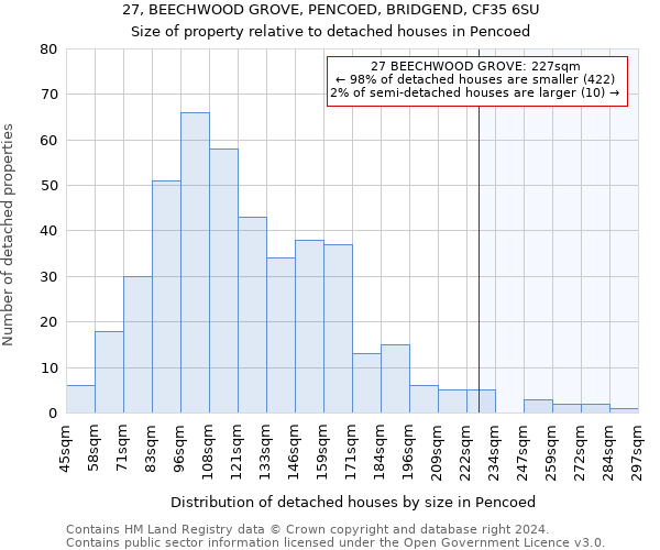 27, BEECHWOOD GROVE, PENCOED, BRIDGEND, CF35 6SU: Size of property relative to detached houses in Pencoed