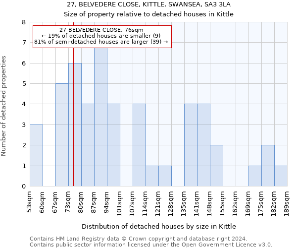 27, BELVEDERE CLOSE, KITTLE, SWANSEA, SA3 3LA: Size of property relative to detached houses in Kittle