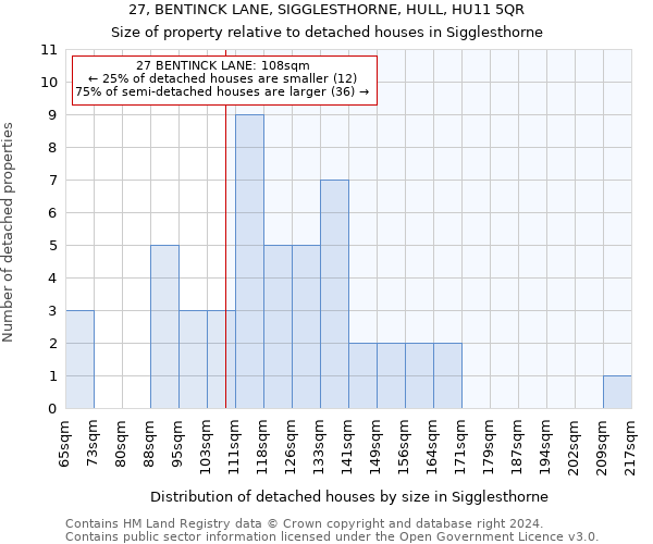 27, BENTINCK LANE, SIGGLESTHORNE, HULL, HU11 5QR: Size of property relative to detached houses in Sigglesthorne