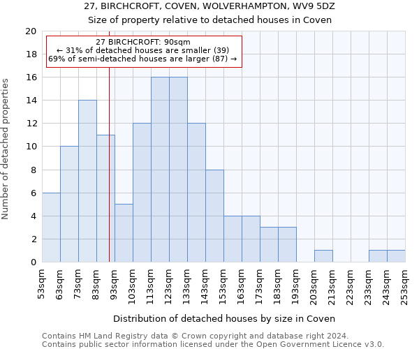 27, BIRCHCROFT, COVEN, WOLVERHAMPTON, WV9 5DZ: Size of property relative to detached houses in Coven
