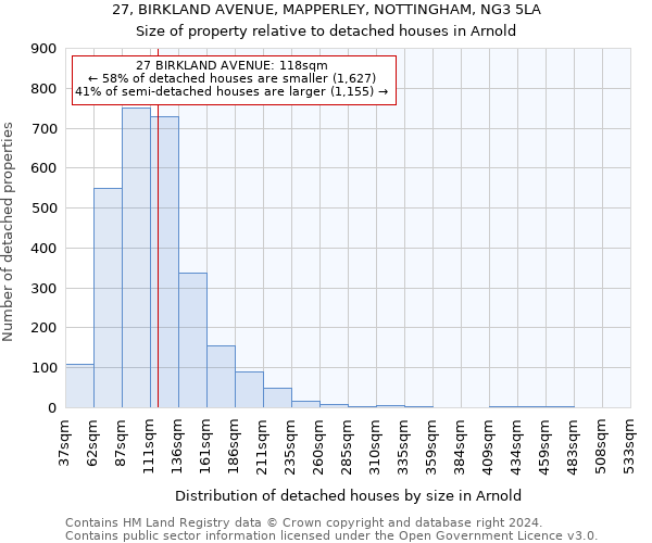 27, BIRKLAND AVENUE, MAPPERLEY, NOTTINGHAM, NG3 5LA: Size of property relative to detached houses in Arnold