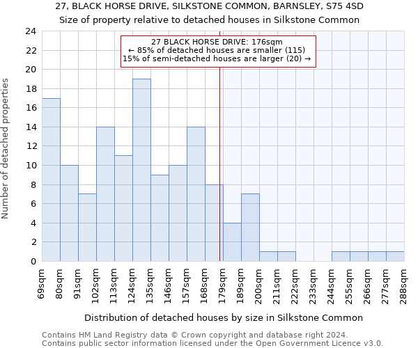 27, BLACK HORSE DRIVE, SILKSTONE COMMON, BARNSLEY, S75 4SD: Size of property relative to detached houses in Silkstone Common
