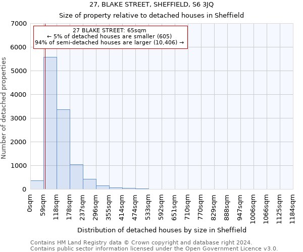 27, BLAKE STREET, SHEFFIELD, S6 3JQ: Size of property relative to detached houses in Sheffield