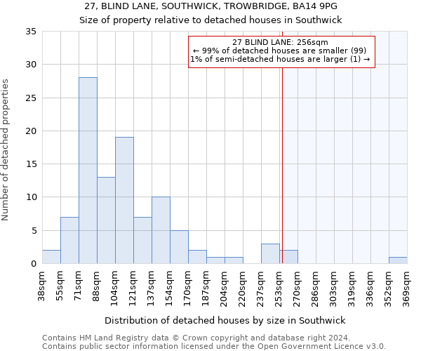 27, BLIND LANE, SOUTHWICK, TROWBRIDGE, BA14 9PG: Size of property relative to detached houses in Southwick