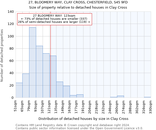 27, BLOOMERY WAY, CLAY CROSS, CHESTERFIELD, S45 9FD: Size of property relative to detached houses in Clay Cross