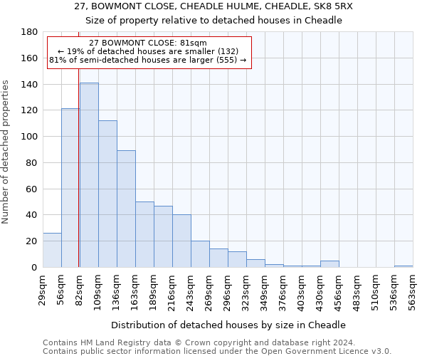27, BOWMONT CLOSE, CHEADLE HULME, CHEADLE, SK8 5RX: Size of property relative to detached houses in Cheadle
