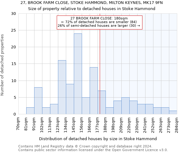 27, BROOK FARM CLOSE, STOKE HAMMOND, MILTON KEYNES, MK17 9FN: Size of property relative to detached houses in Stoke Hammond
