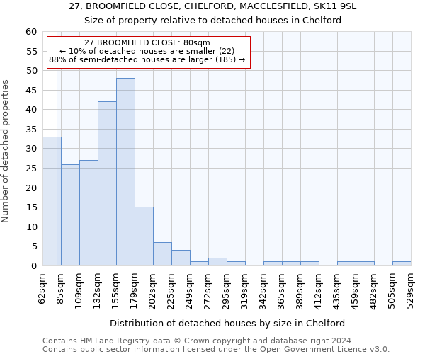 27, BROOMFIELD CLOSE, CHELFORD, MACCLESFIELD, SK11 9SL: Size of property relative to detached houses in Chelford