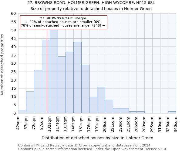 27, BROWNS ROAD, HOLMER GREEN, HIGH WYCOMBE, HP15 6SL: Size of property relative to detached houses in Holmer Green