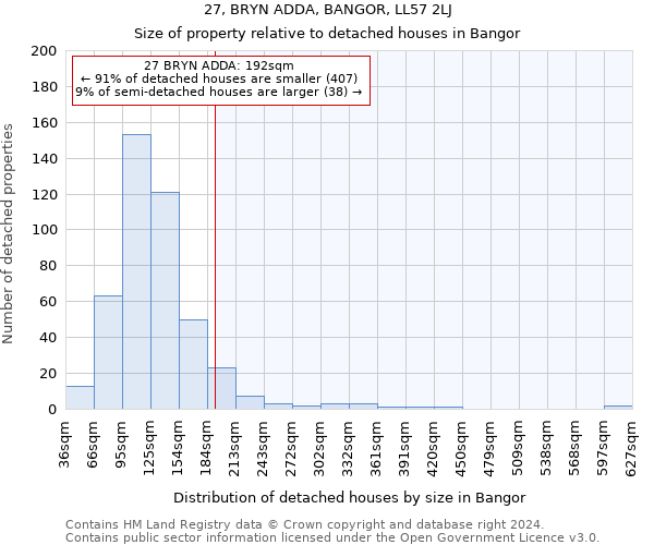 27, BRYN ADDA, BANGOR, LL57 2LJ: Size of property relative to detached houses in Bangor