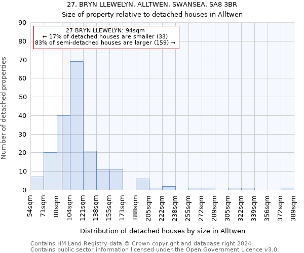 27, BRYN LLEWELYN, ALLTWEN, SWANSEA, SA8 3BR: Size of property relative to detached houses in Alltwen