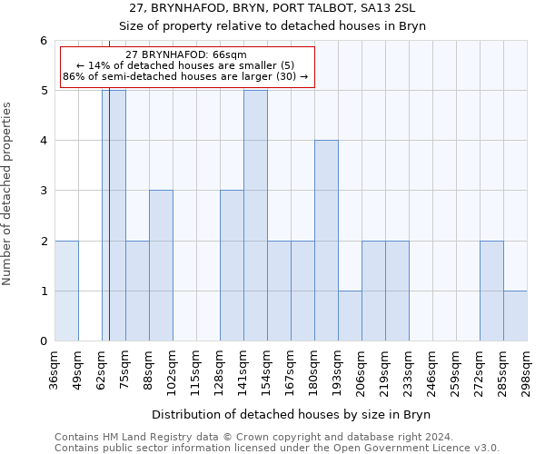 27, BRYNHAFOD, BRYN, PORT TALBOT, SA13 2SL: Size of property relative to detached houses in Bryn