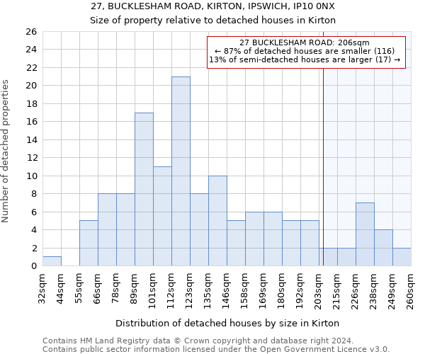 27, BUCKLESHAM ROAD, KIRTON, IPSWICH, IP10 0NX: Size of property relative to detached houses in Kirton
