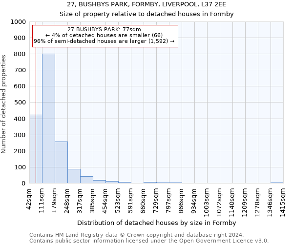 27, BUSHBYS PARK, FORMBY, LIVERPOOL, L37 2EE: Size of property relative to detached houses in Formby