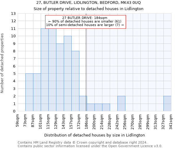 27, BUTLER DRIVE, LIDLINGTON, BEDFORD, MK43 0UQ: Size of property relative to detached houses in Lidlington