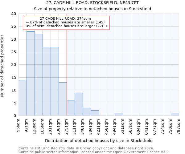 27, CADE HILL ROAD, STOCKSFIELD, NE43 7PT: Size of property relative to detached houses in Stocksfield